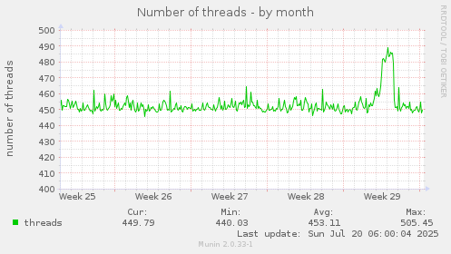 monthly graph