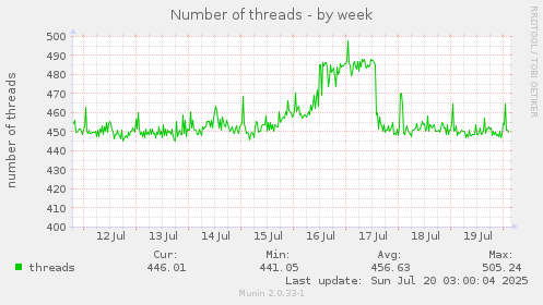 Number of threads