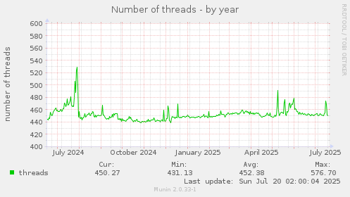 yearly graph