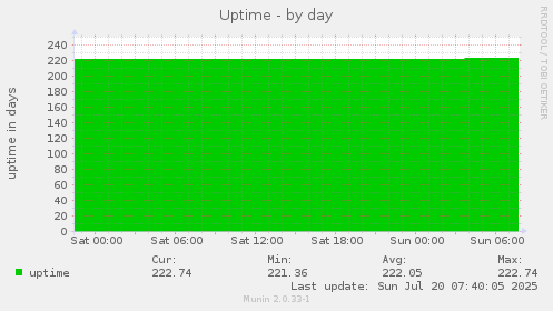daily graph