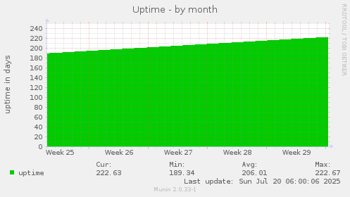 monthly graph