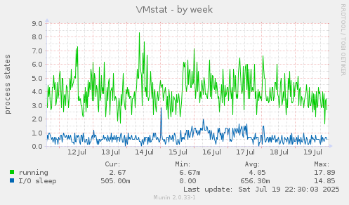 weekly graph